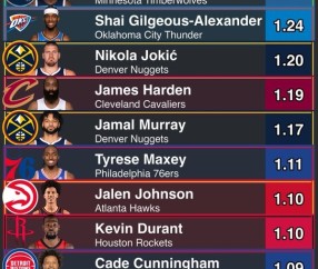 网页版登录入口-本赛季关键时刻每回合得分top10：华子1.29分第1 哈登第4 KD第8